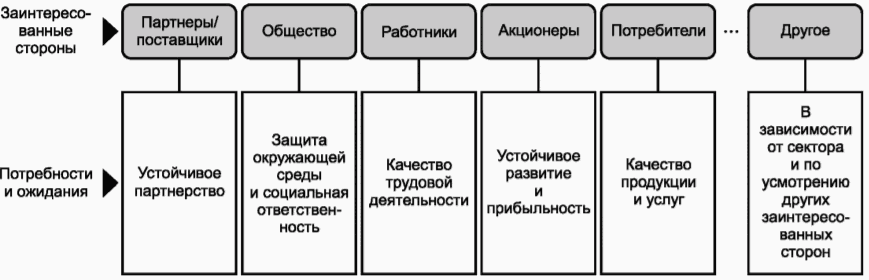 Ожидания и потребности. Потребности и ожидания заинтересованных сторон пример. ГОСТ Р ИСО 9004-2019. Заинтересованные стороны качеством организации пример. Потребность и ожидание ИСО 9004.