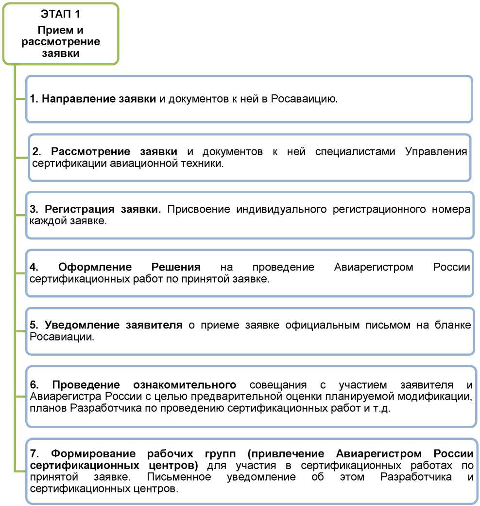 Методические рекомендации N МР-21.003. Ревизия 01. Порядок классификации и  сертификации модификаций типовой конструкции изделий авиационной техники